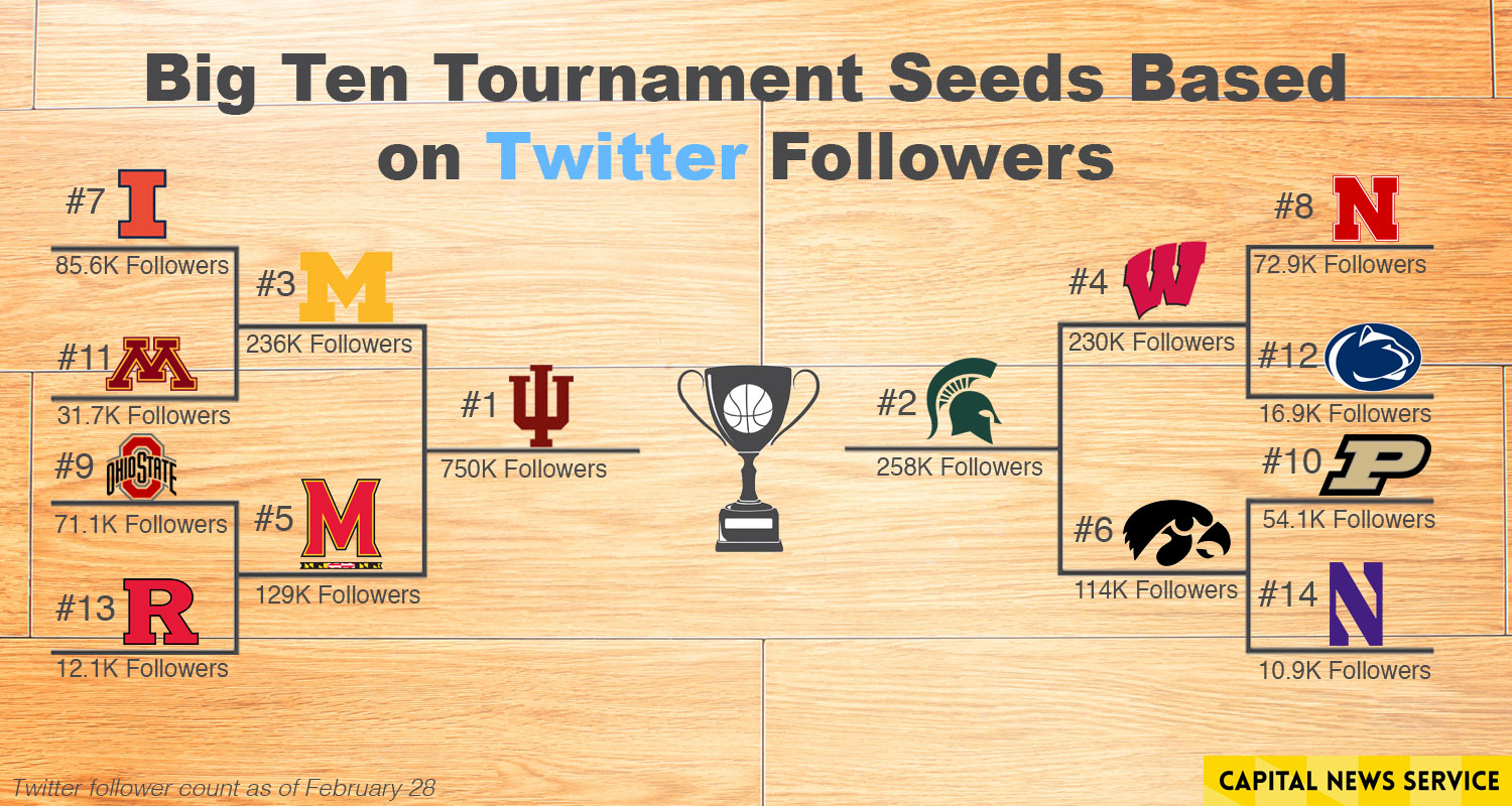 Big Ten tournament seeds, based on teams' Twitter popularity – CNS Maryland